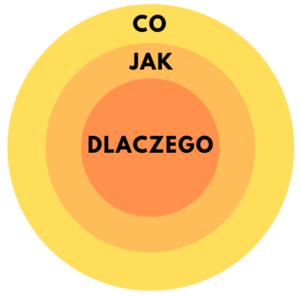 Złoty krąg - zacznij od dlaczego