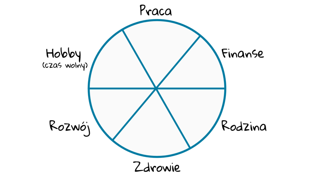 6 obszarów balansu w życiu