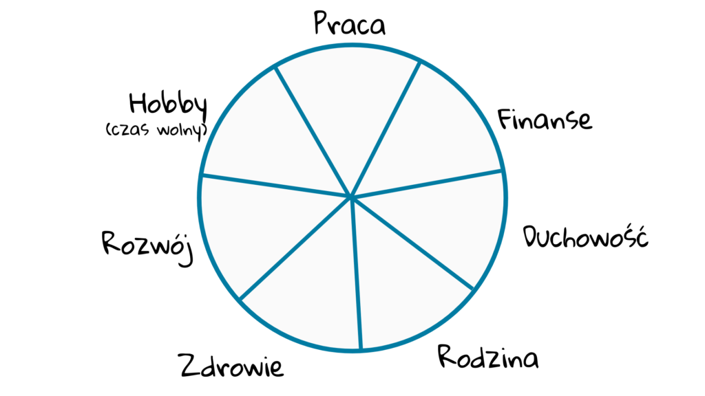 7 obszarów balansu w życiu