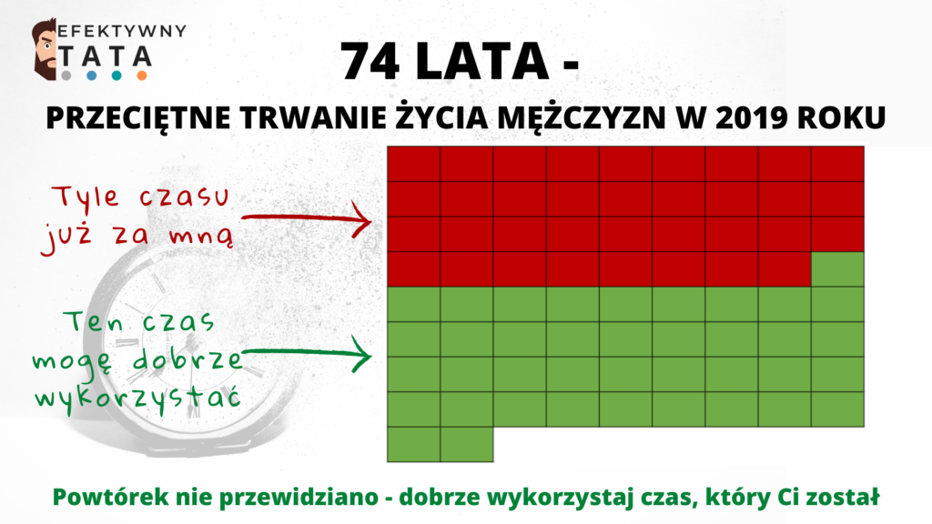Długość życia mężczyzn w Polsce